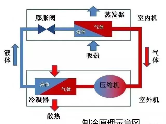 机组制冷的原理